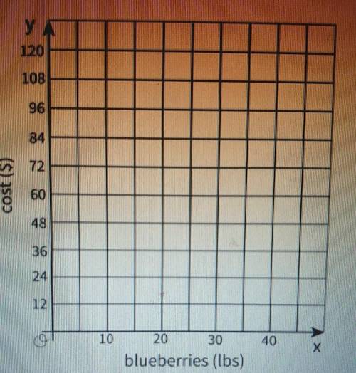 HELP ASAP!! Sketch a graph of the relationship between cost and pounds of blueberries.