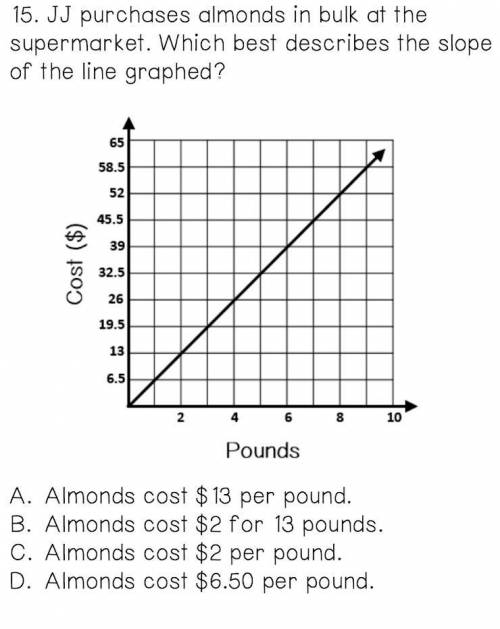 JJ purchases almonds in bulk at the supermarket. Which best describes the slope of the line graphed