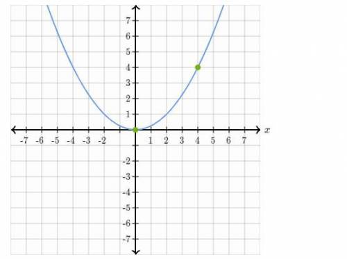 Graph a parabola whose x intercepts are at x=-3 and x=5 and whose minimum value is y=-4
