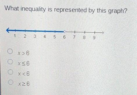 What inequality is represented by this graph? A. x > 6 B. x _< 6 C. x < 6 D. x _> 6