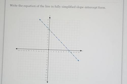 I need for solving the slope-intercept form