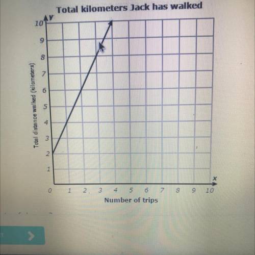 BOOKMARK

CHECK ANSWER
8
This graph shows how the total distance Jack has walked depends on the nu