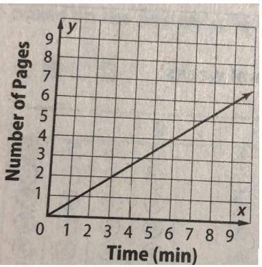 Mini read a book at a constant rate. The graph of her progress is shown. Which statement is true?