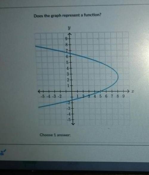 Does the graph represent a function?A yes B no