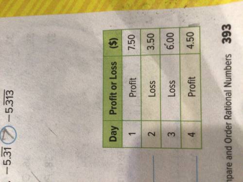 The table shows the profit and loss of the after -school snack stand write each profit as a positiv