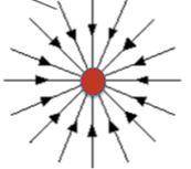 4. Describe the arrows in a model that shows two charged particles repelling.