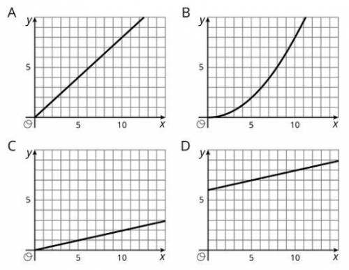 Which graphs could not represent a proportional relationship? Select all that apply.