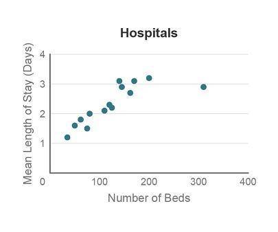 A health organization collects data on hospitals in a large metropolitan area. The scatterplot show