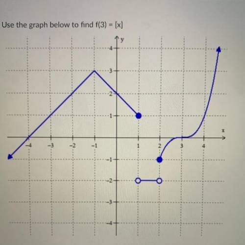 Use the graph to find f(3)=[x]