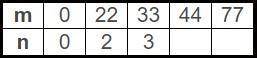 Pls Help

Write a rule and an equation to fit the pattern in the table. Then use the rule to compl