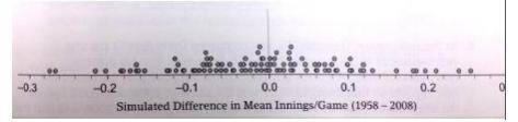 In Chapter 4 #25, you compared the distributions of innings per game for 24 starting pitchers in 19
