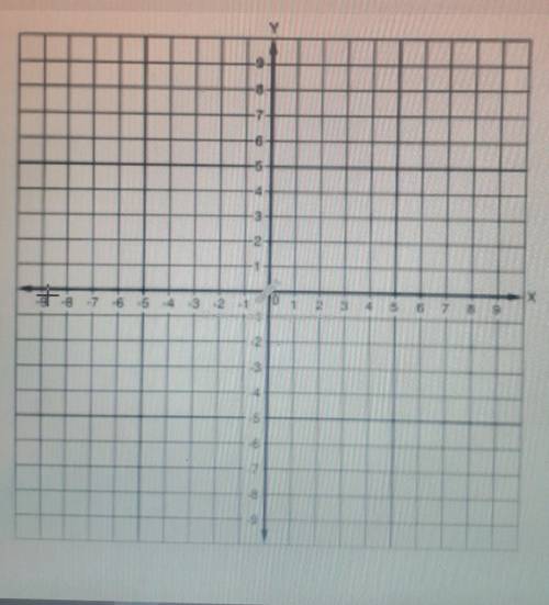 Graph the equation using the slope and y-intercept? y= -3x+5