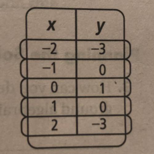 Which rule could represent the function shown by the table at the

right?
A. y= -x3
B. y= x to the
