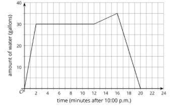 The graph shows the amount of water in a bathtub starting at 10:00 pm. Select all true statements.
