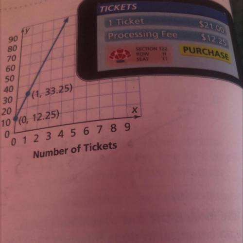 12. Higher Order Thinking The line represents

the cost of ordering concert tickets online.
a. Wri
