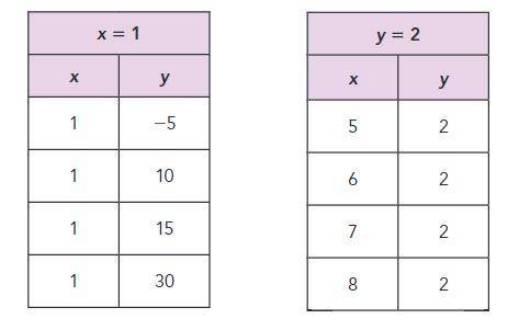 Consider the relationship represented in each table shown. (Picture 1)

a. Sketch a graph of each