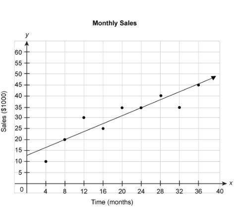 An employee compiled sales data for a company once each month. The scatter plot below shows the sal