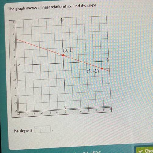 The graph shows a linear relationship. Find the slope.
The slope is ?