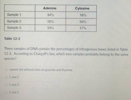 Three samples of DNA contain the percentages of nitrogenous bases listed in Table 12-2. According t