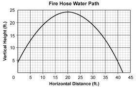 For which interval is the water path always decreasing?