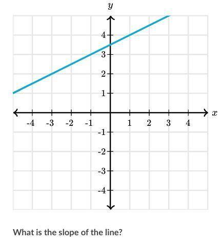 What is the slope of line please help