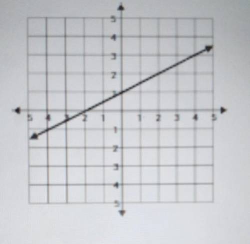 Find the slope of the line graph blow