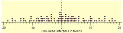 HELP I NEED IT! Find the P-Value of this Dot Plot!