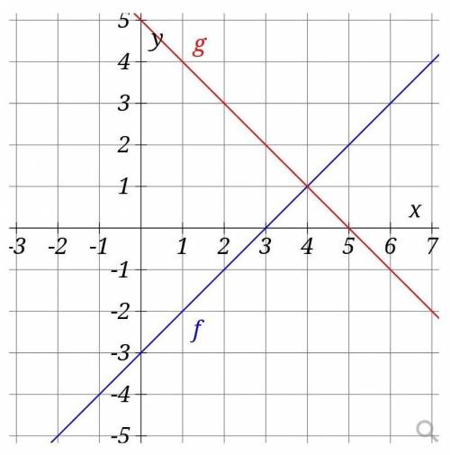 Suppose that function h is defined as h(x)=f(x)/g(x).what exactly is the function?