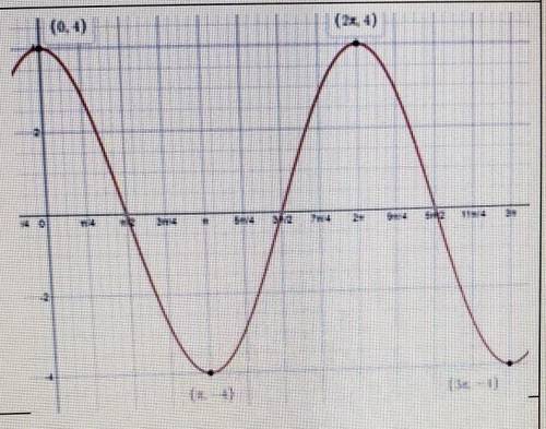 Help needed! What is the amplitude of this graph and given there are no other transformations, writ