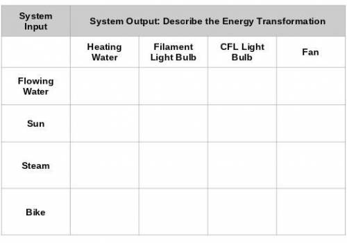 Describe each energy transformation