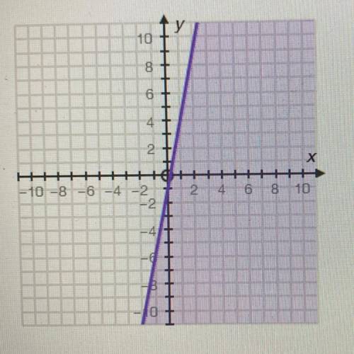 Which of the following inequalities matches the graph? (1 point)