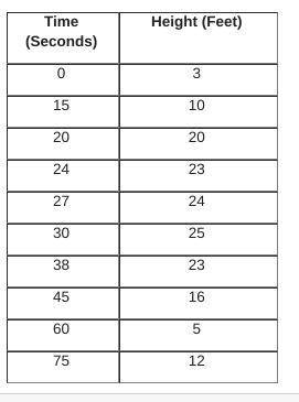 Review the table showing the height of a Ferris wheel seat over time.

Which statement best descri