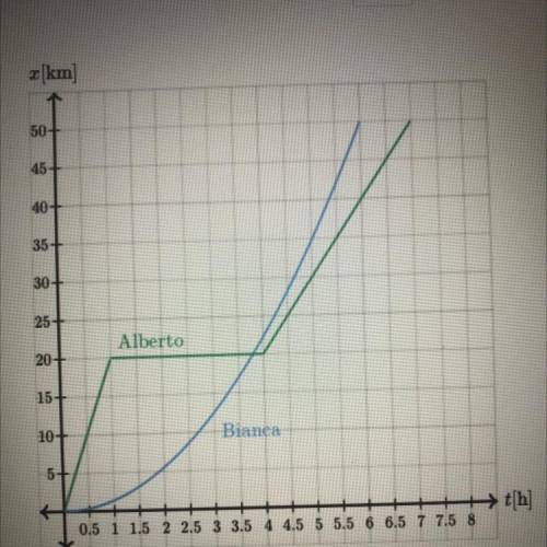 Please!! Hurry pls help!

Alberto and Bianca run 50km race. The illustration below the graph of th