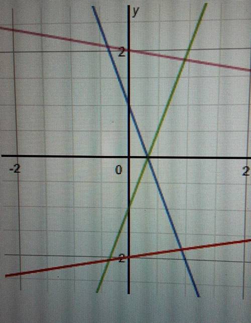 The equations X+5y = 10, 3x-y = 1, X-5y = 10, and 3x+y = 1 are shown on the graph below.

Which is