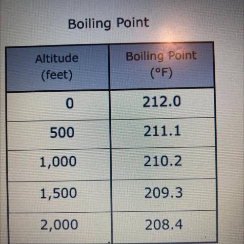 The table shows the linear relationship between x, the altitude in feet, and y, the boiling point o