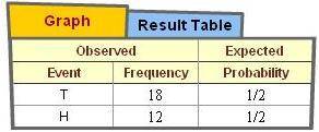 Tracy flipped a coin 30 times and recorded the frequency of each result in this table. According to
