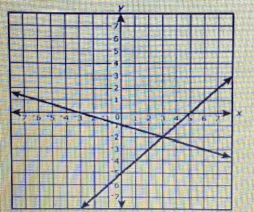 The graph of a system of equations is shown on the coordinate grid.

What is the value of y in the