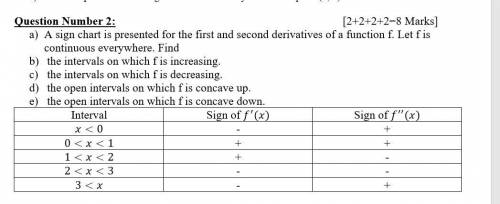 A sign chart is presented for the first and second derivatives of a function f. Let f is continuous
