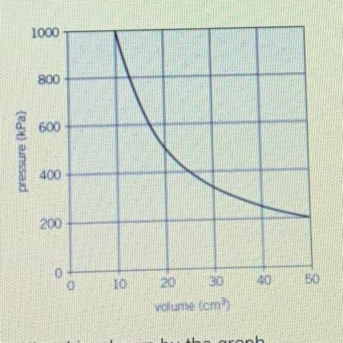 Use the graph to find the volume of the gas when the pressure is 400 kPa.