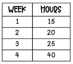 ANSWER quick and make sure to show your work

2. Joseph worked the following hours in the month of