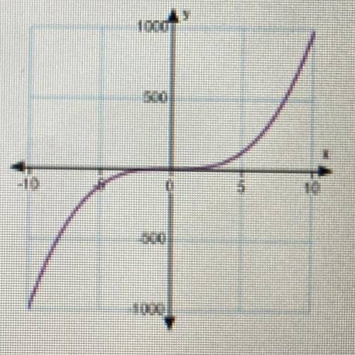 Does the graph below show a proportional
relationship? Why or why not?
