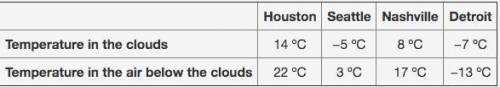 (GIVING BRAINLIEST)

This chart shows the temperature in the clouds and the temperature in the