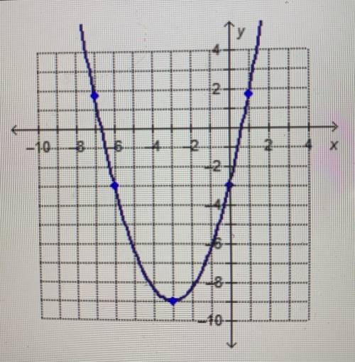 Which is f(-3) for the quadratic function graphed?