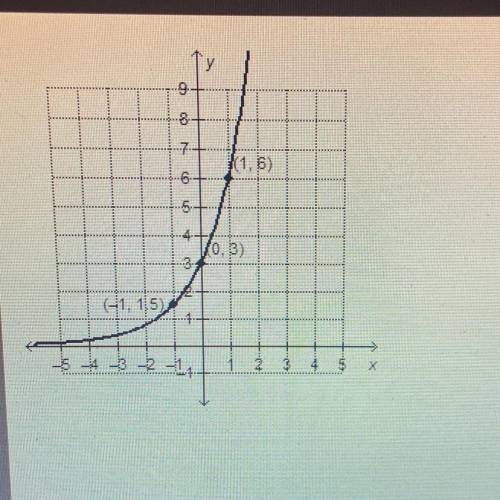 Which exponential function is represented by the graph?

f(x) = 2(3x)
f(x) = 3(3x)
f(x) = 3(2x)
f(