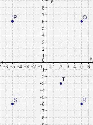 Which point is a reflection of M(-5, -6) across the y-axis?

Apoint PB. point QC. point RD. point