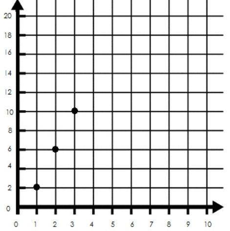 The graph below represent the height of flowers that Ms. Davis is growing over a certain amount of