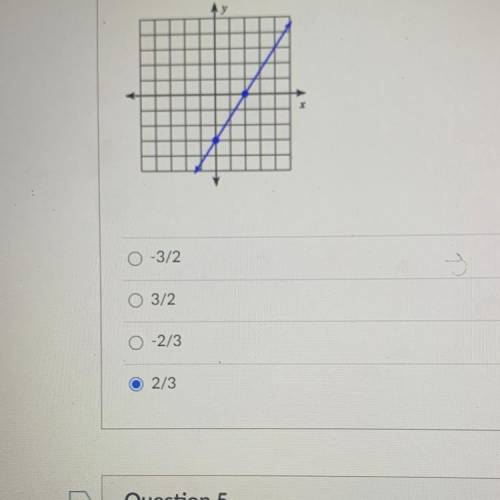 What is the slope of the line