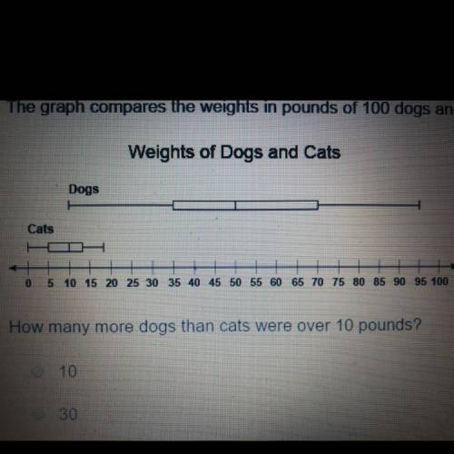 How many more dogs than cats were over 10 pounds?
10
30
50
100