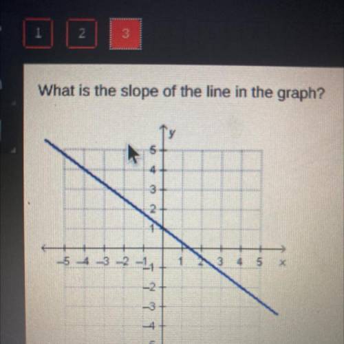 What is the slope of the line in the graph￼