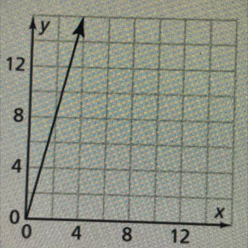 What is the y-intercept is this graph ?
A. 0 
B. 2 
C. 4
D. 8